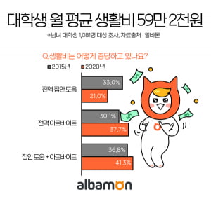 대학생 월 평균 생활비 59만2천원, 5년전보다 약 22만원 올랐다