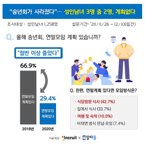 올해 연말 송년회는 &#39;패스'…성인남녀 3명 중 2명, 계획 無