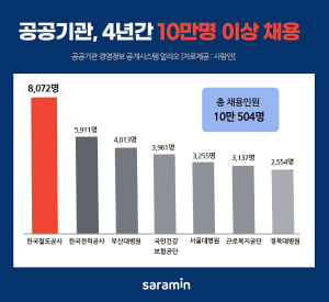 2017년부터 올 3분기까지 공공기관 10만 504명 채용