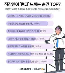 직장인 현타오는 순간 2위 '부동산 뉴스 들을 때'…1위는?