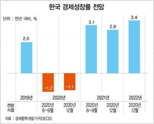 [돈이 되는 경제지표] OECD, 韓 올해 경제성장률 -1.1% 전망