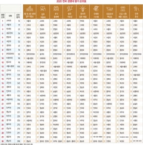 [2020 전국 경영대 평가] 총괄 순위표