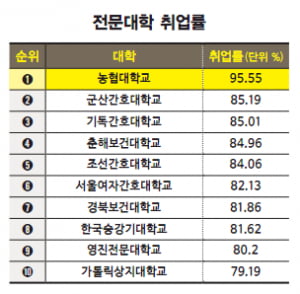 [2020 한경 대학 취업·창업 평가] 농협대, 취업률·유지취업률 1위 석권