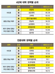 [2020 한경 대학 취업·창업 평가] 충청·호남 권역 한국기술교육대·연암대…경남·경북 권역 포항공대·울산과학대 1위