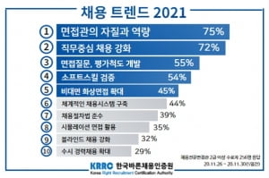 면접관이 꼽은 2021년 채용트렌드 1위는 &#39;면접관의 역량과 자질&#39;