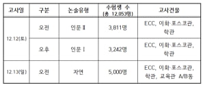 이화여대, 2021학년도 수시모집 논술고사 실시