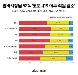 자영업자 52% '코로나19 이전보다 직원 줄었다'