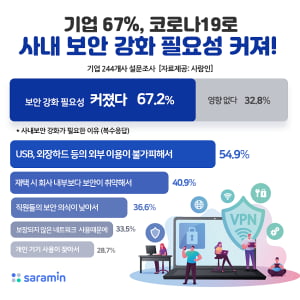 기업 67% “코로나19로 사내보안 강화 필요성 커졌다”