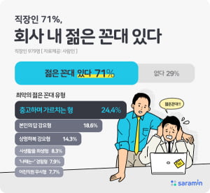 &#34;난 꼰대같은 부장과는 달라&#34; 직장인 71% “회사 내 '젊은 꼰대' 있다”