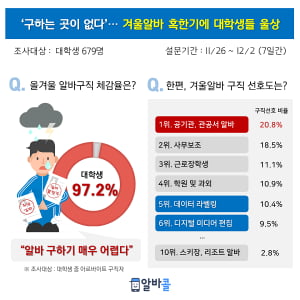 “알바 구하는 곳이 없네요” 겨울 알바 혹한기에 대학생들 울상