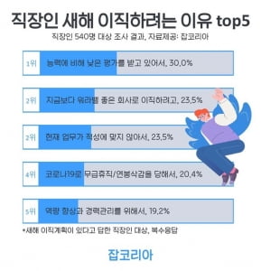 직장인 48.1% “새해 이직 계획 있다”