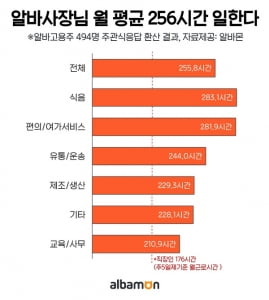 알바사장님, 하루에 10시간 이상 일하고 월 4.8일만 쉬어