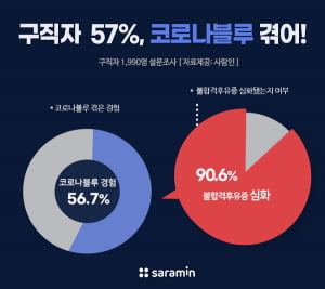 구직자 절반 이상 '코로나블루' 겪어…불합격 후유증도 심화