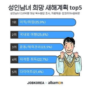 성인남녀 2021 희망 새해계획 2위 '국내외 여행'…1위는?