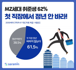 MZ세대 취준생 62% “첫 직장 정년 안 바라”