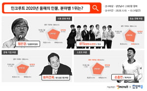 [알쓸신JOB] 인크루트 선정 '2020 올해의 인물'… 정은경, BTS, 손흥민 등