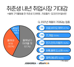 취준생 10명 중 6명 “내년 취업시장 더 어려울 듯”…채용 기대 업종은 '제약업'