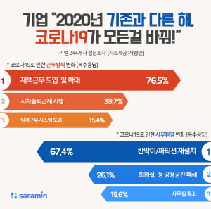 기업 절반 이상 “2020년 가장 많은 변화 있던 해…코로나19 모든걸 바꿔”