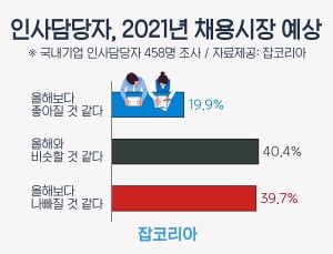 인사담당자 40.4%, 내년 채용시장 '올해와 비슷할 것'