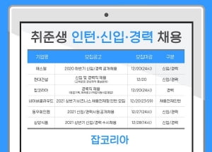 연말 막바지 신입·경력직 채용…네이버, SL, 현대건설, 삼양식품, 잡코리아 채용 시작