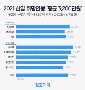 2021년 신입사원 희망연봉 '평균 3천2백만 원'