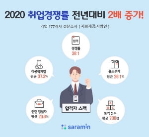 2020년 하반기 결산, 올해 취업불경기 뚫은 신입사원 합격 스펙은?