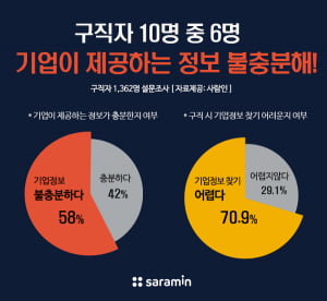 구직자 10명 중 6명 “기업이 제공하는 정보 불충분”…평판 조회도 해본다