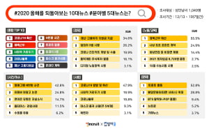 &#39;코로나19&#39;, &#39;트로트 열풍&#39;, &#39;BTS&#39; 2020년 가장 핫 이슈는?