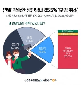 5인 이상 집합금지에… 연말 약속 잡은 성인남녀 85.5% '모임 취소'