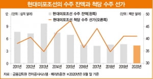 2021년 조선업 '톱픽'은 현대미포조선