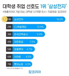 대학생이 취업하고 싶은 회사 1위 '삼성전자'… 2위는  CJ제일제당