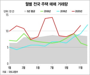 11월 전국 주택 매매 거래량 다시 10만 건 넘어서