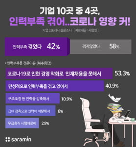 기업 42% 올해 '인력 부족' 겪어…“코로나19 영향 커”