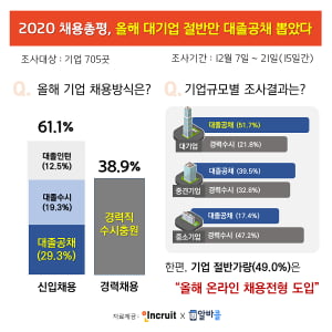 올해 대기업 절반만 대졸 공채 뽑았다