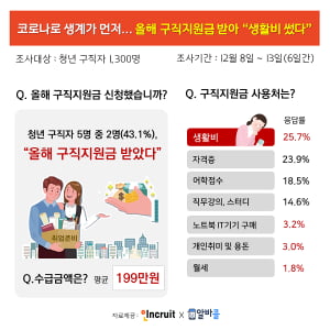 청년 구직자 5명 중 2명 “올해 구직지원금 받아 생활비 썼다”