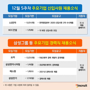 연말에도 채용은 계속… LG전자·KCC건설은 신입사원 모집