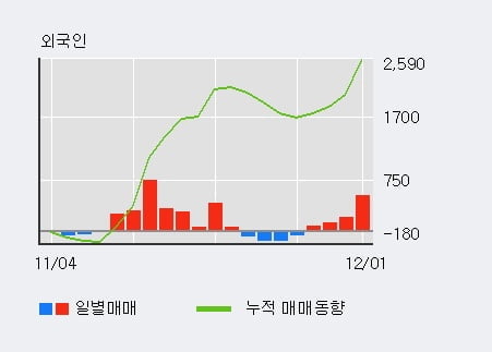 '천일고속' 52주 신고가 경신, 외국인, 기관 각각 4일 연속 순매수, 5일 연속 순매도