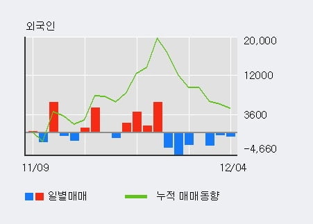 '대신증권2우B' 52주 신고가 경신, 주가 5일 이평선 하회, 단기·중기 이평선 정배열