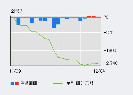 '동일산업' 52주 신고가 경신, 외국인 3일 연속 순매수(106주)