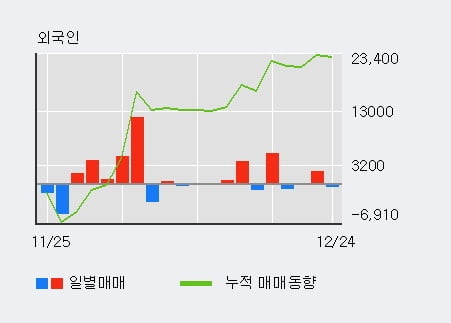 '현대차3우B' 52주 신고가 경신, 기관 4일 연속 순매수(3,078주)