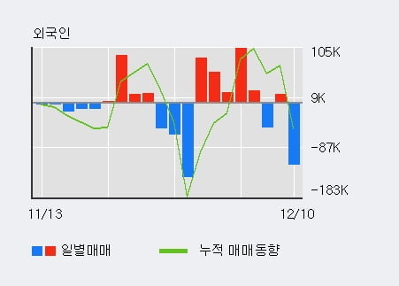 'POSCO' 52주 신고가 경신, 기관 5일 연속 순매수(13.5만주)