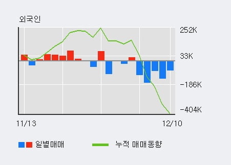 'GS건설' 52주 신고가 경신, 전일 기관 대량 순매수