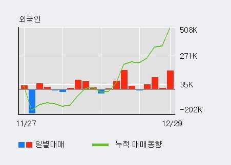 '삼성SDI' 52주 신고가 경신, 최근 3일간 외국인 대량 순매수