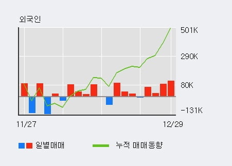 '삼성전기' 52주 신고가 경신, 전일 외국인 대량 순매수