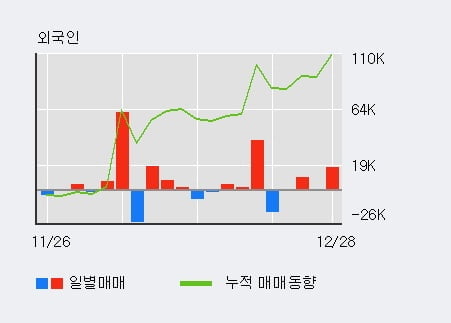 '금강공업' 52주 신고가 경신, 전일 외국인 대량 순매도