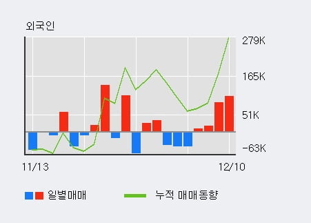 '한라' 52주 신고가 경신, 전일 기관 대량 순매수