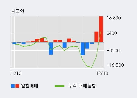 'KCC건설' 52주 신고가 경신, 전일 외국인 대량 순매수