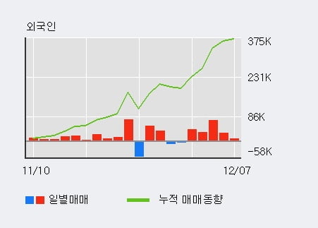 '제일제강' 52주 신고가 경신, 최근 3일간 외국인 대량 순매수