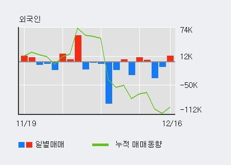 '유성티엔에스' 52주 신고가 경신, 전일 외국인 대량 순매수