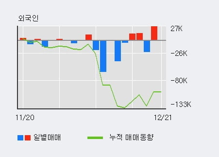 '동신건설' 52주 신고가 경신, 최근 5일간 외국인 대량 순매수